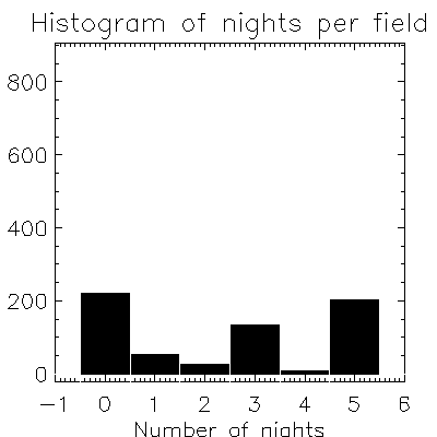 Histogram